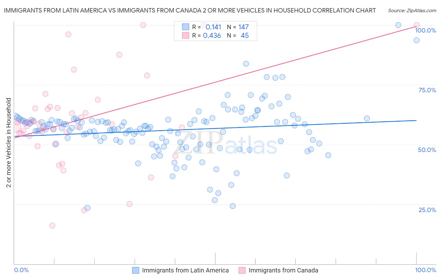 Immigrants from Latin America vs Immigrants from Canada 2 or more Vehicles in Household