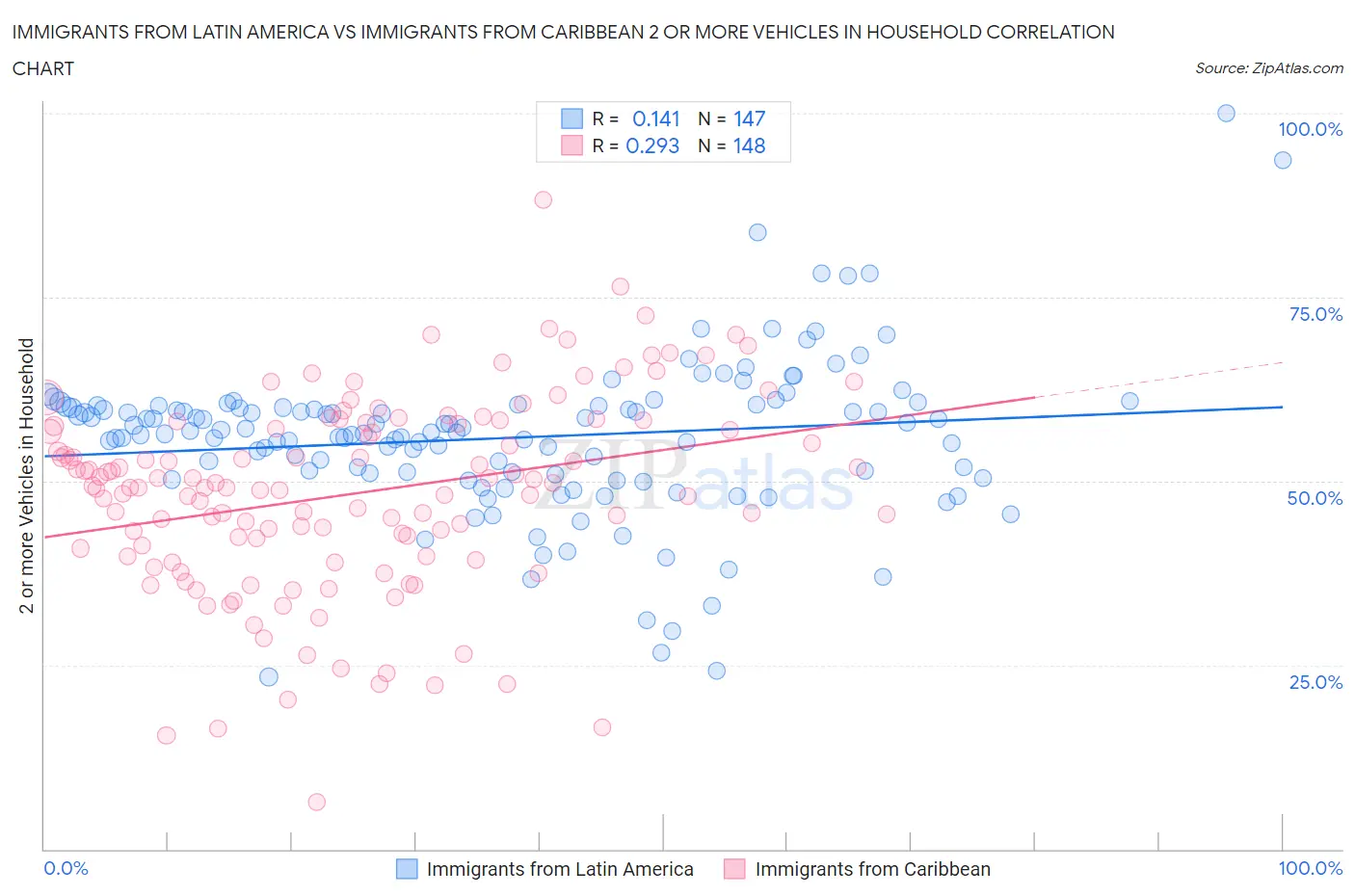 Immigrants from Latin America vs Immigrants from Caribbean 2 or more Vehicles in Household