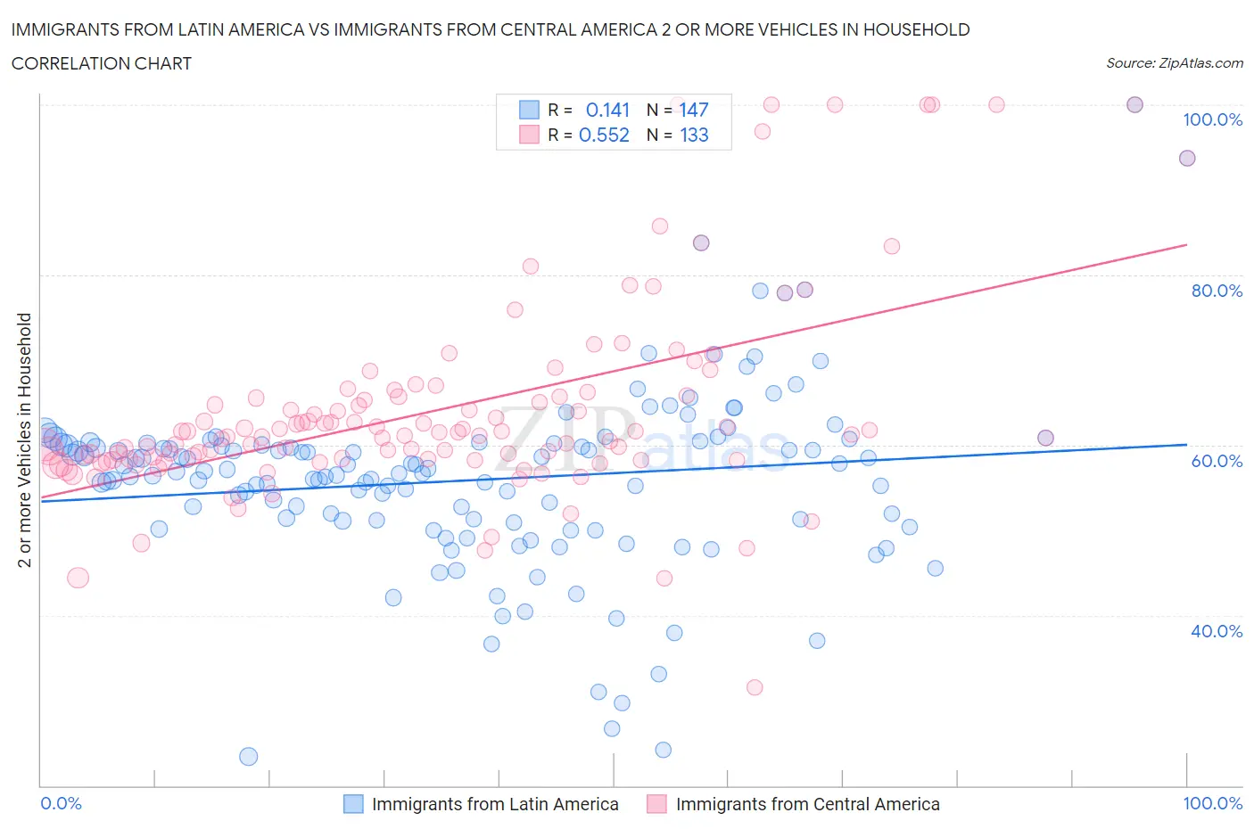 Immigrants from Latin America vs Immigrants from Central America 2 or more Vehicles in Household