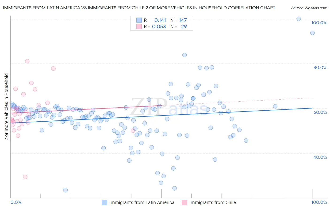 Immigrants from Latin America vs Immigrants from Chile 2 or more Vehicles in Household