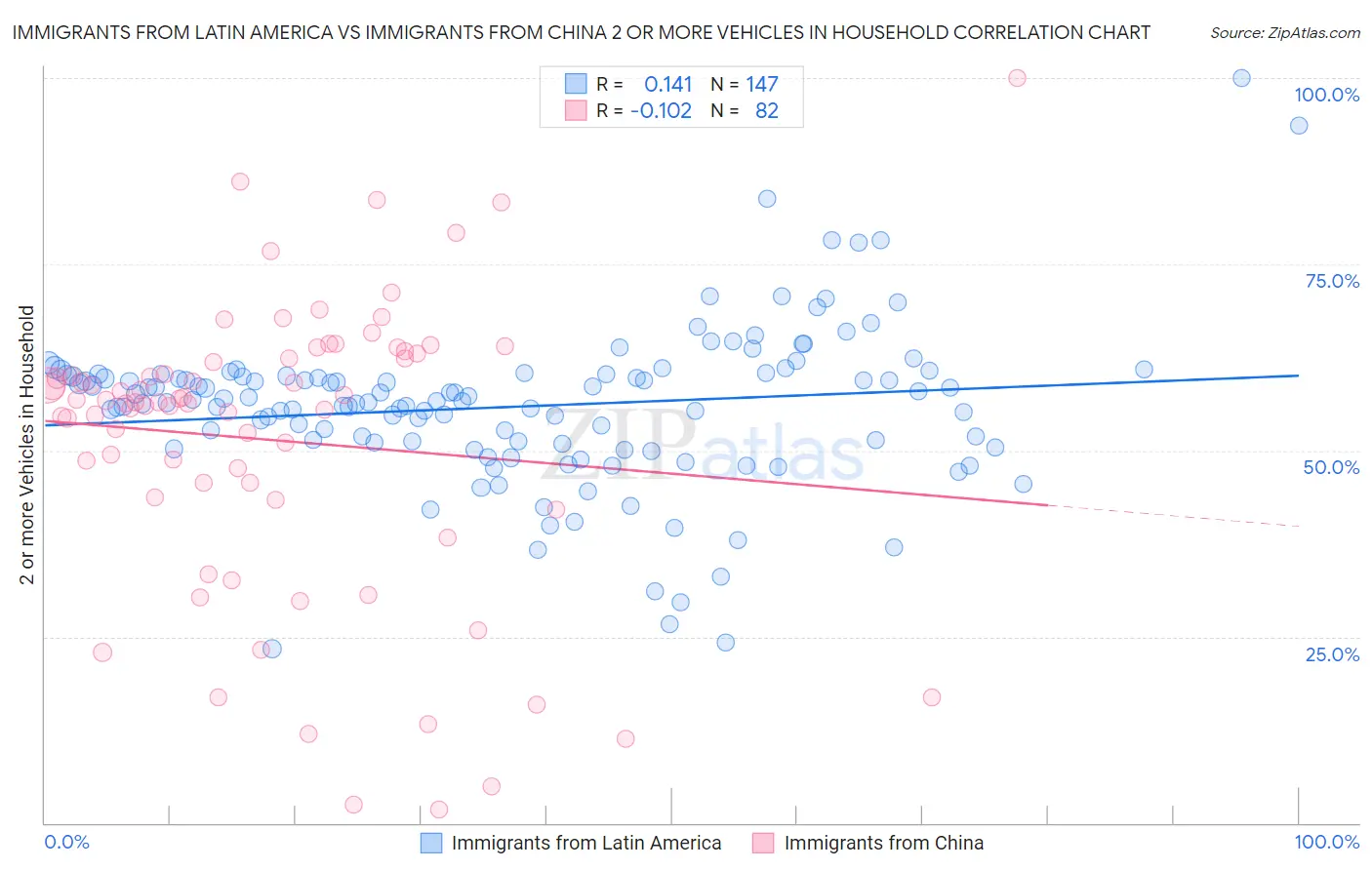 Immigrants from Latin America vs Immigrants from China 2 or more Vehicles in Household
