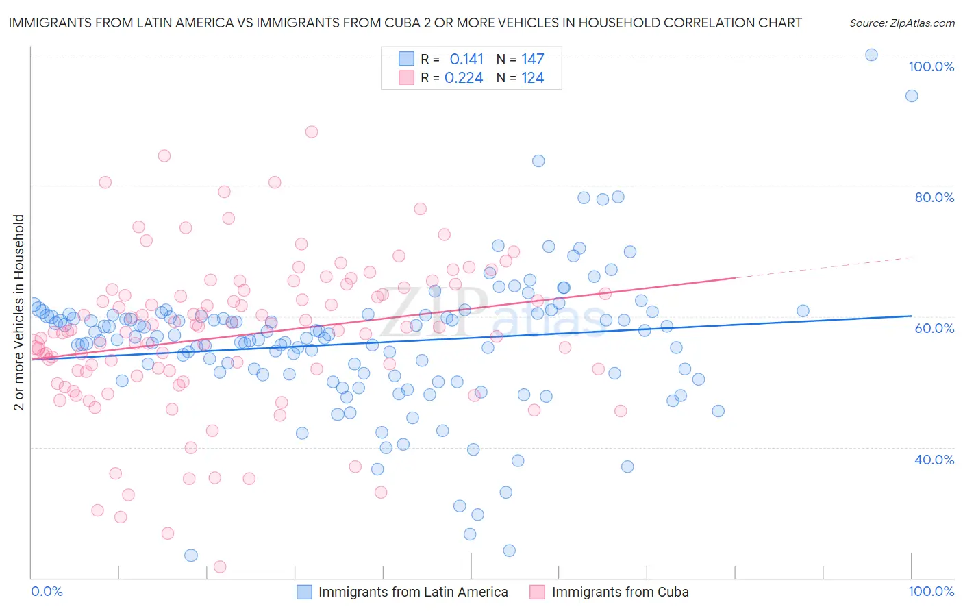 Immigrants from Latin America vs Immigrants from Cuba 2 or more Vehicles in Household