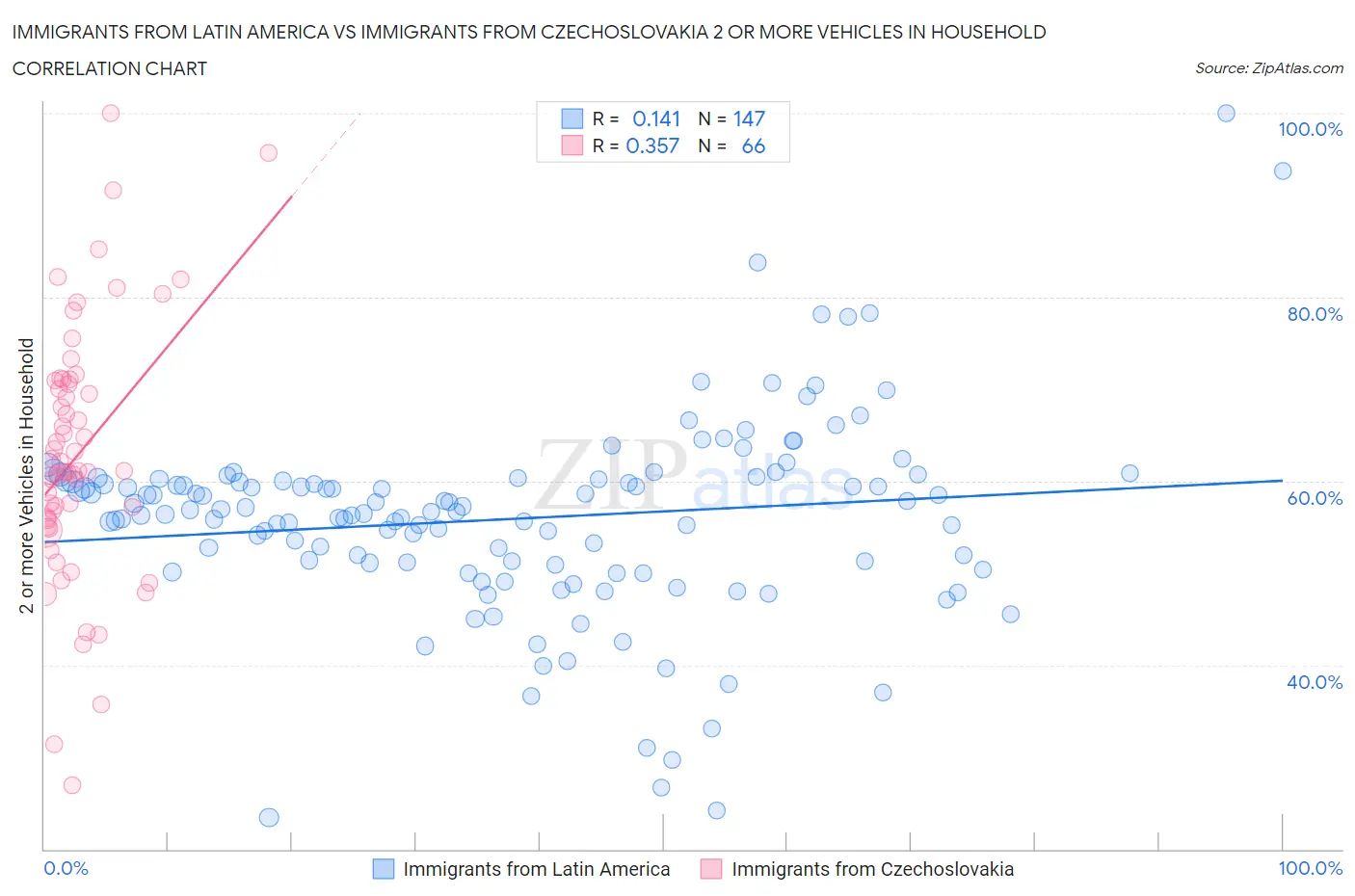 Immigrants from Latin America vs Immigrants from Czechoslovakia 2 or more Vehicles in Household