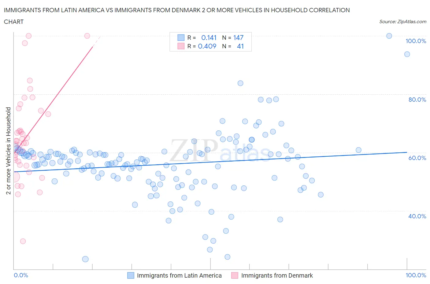 Immigrants from Latin America vs Immigrants from Denmark 2 or more Vehicles in Household