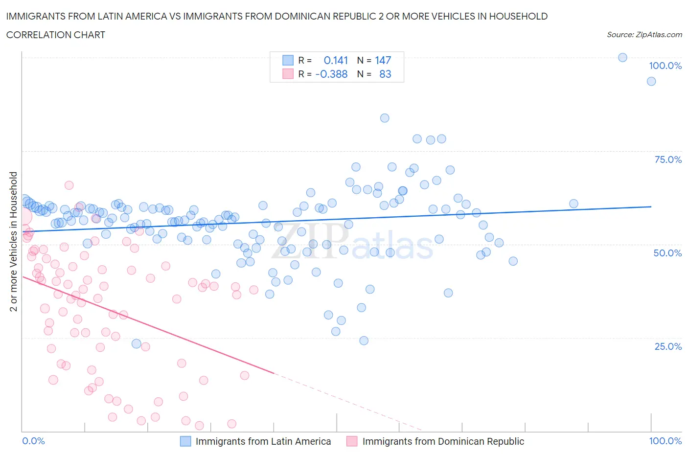 Immigrants from Latin America vs Immigrants from Dominican Republic 2 or more Vehicles in Household