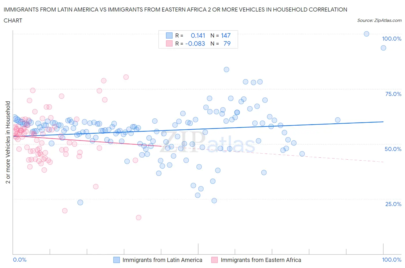 Immigrants from Latin America vs Immigrants from Eastern Africa 2 or more Vehicles in Household