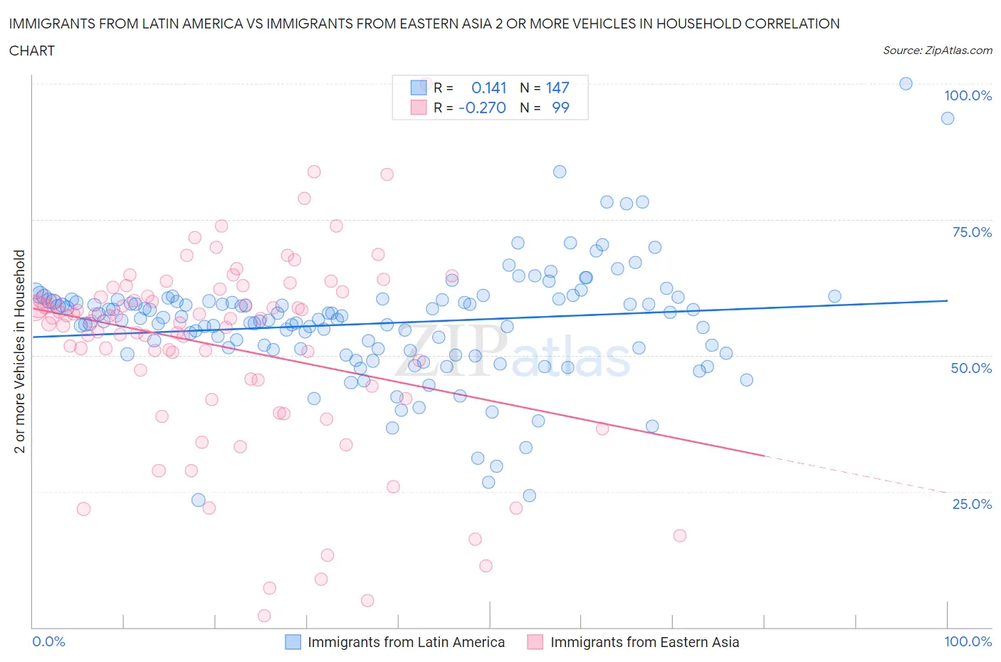 Immigrants from Latin America vs Immigrants from Eastern Asia 2 or more Vehicles in Household