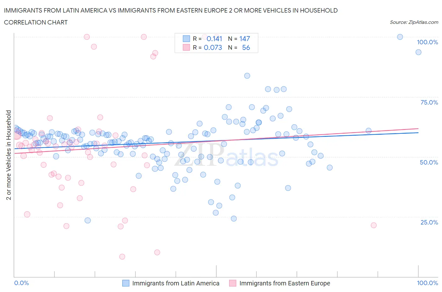 Immigrants from Latin America vs Immigrants from Eastern Europe 2 or more Vehicles in Household