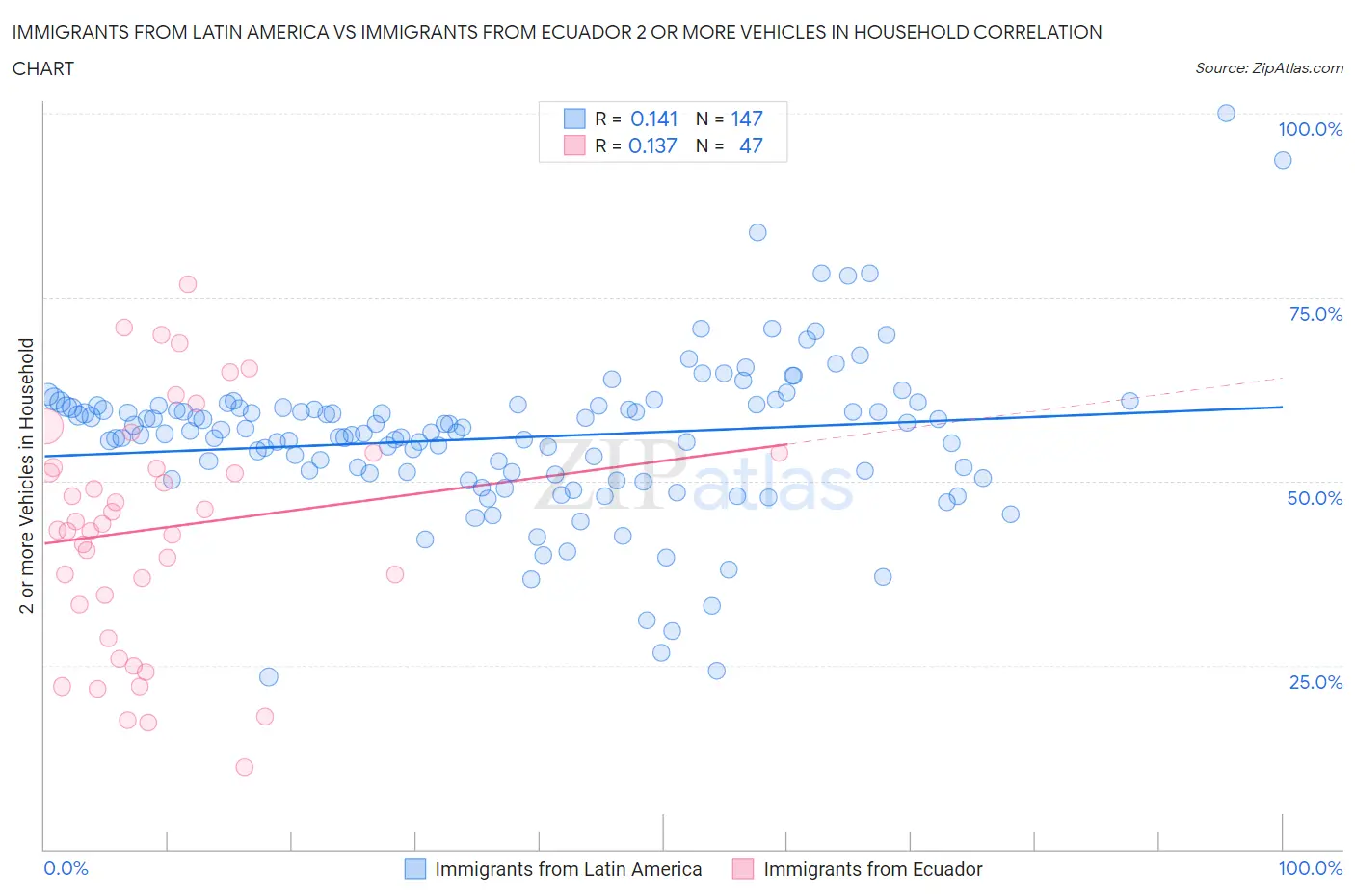 Immigrants from Latin America vs Immigrants from Ecuador 2 or more Vehicles in Household