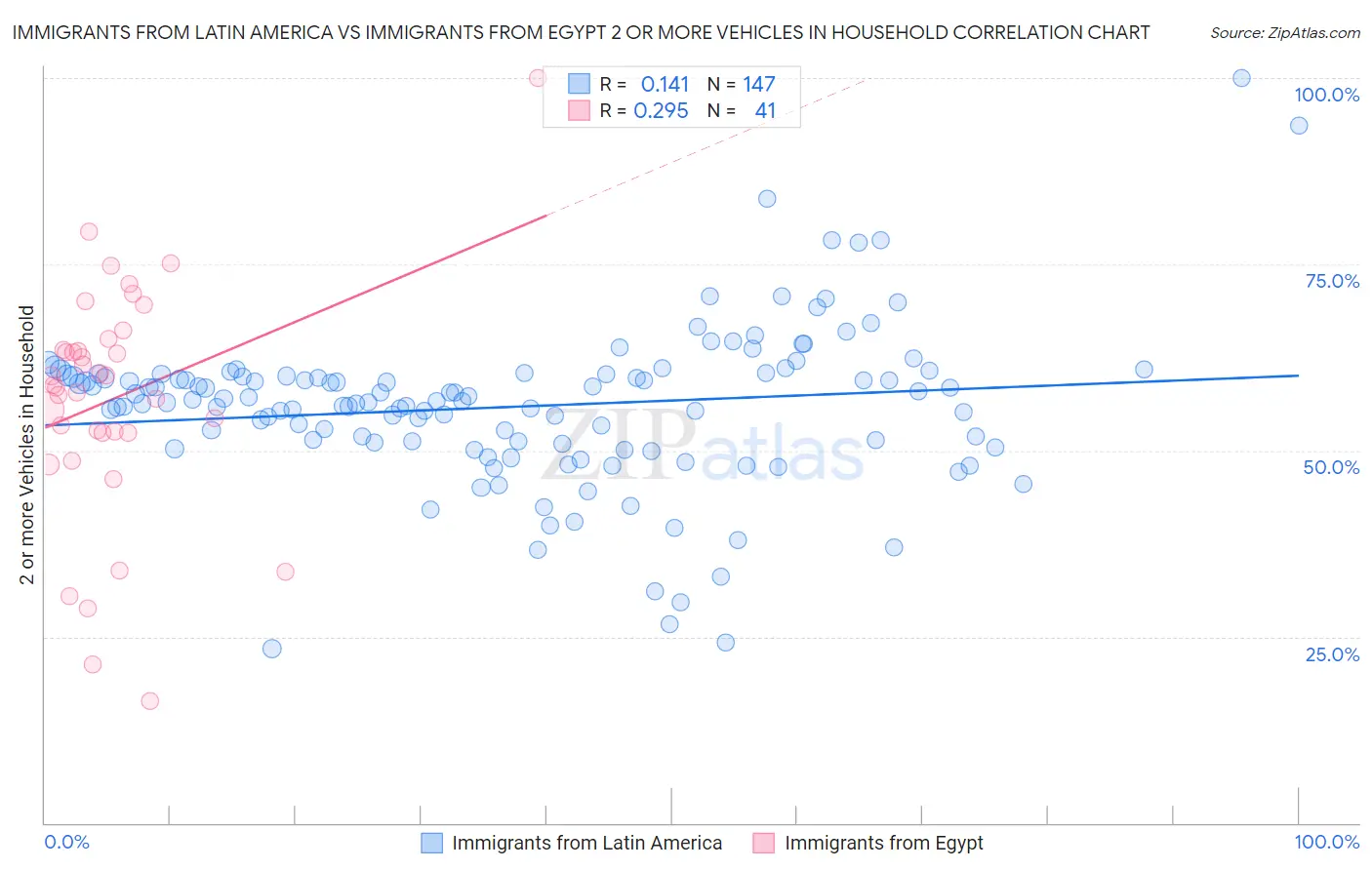 Immigrants from Latin America vs Immigrants from Egypt 2 or more Vehicles in Household