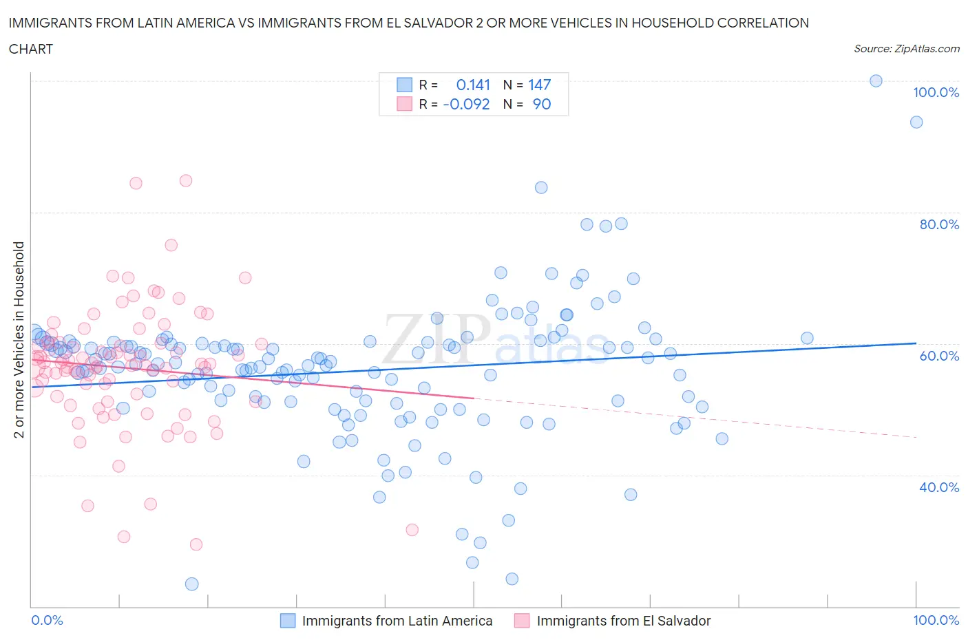 Immigrants from Latin America vs Immigrants from El Salvador 2 or more Vehicles in Household