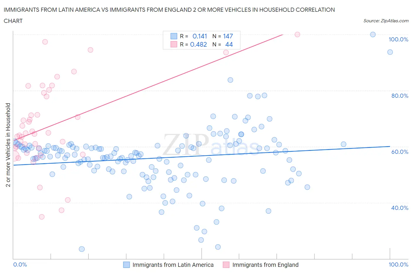 Immigrants from Latin America vs Immigrants from England 2 or more Vehicles in Household