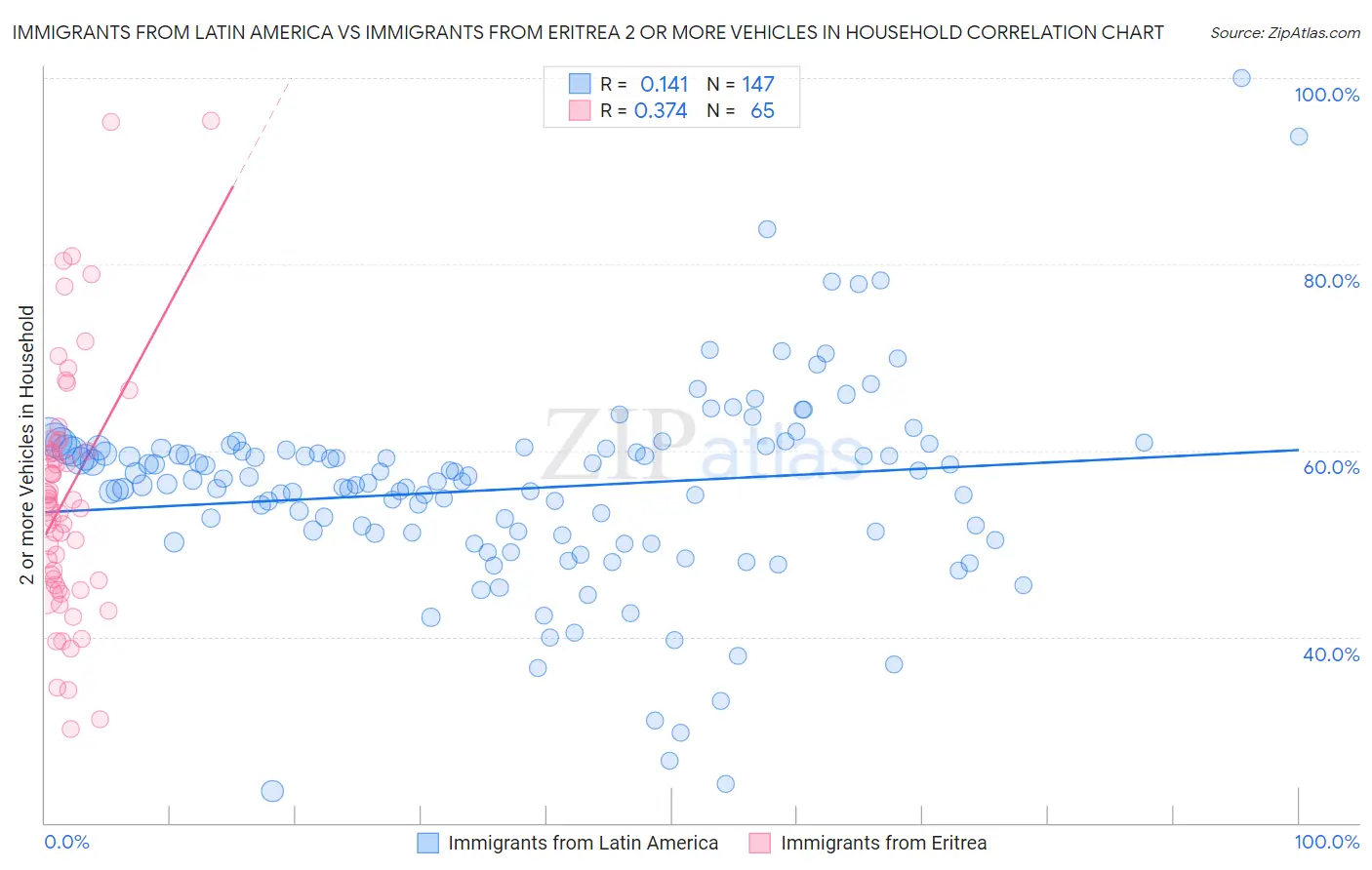 Immigrants from Latin America vs Immigrants from Eritrea 2 or more Vehicles in Household