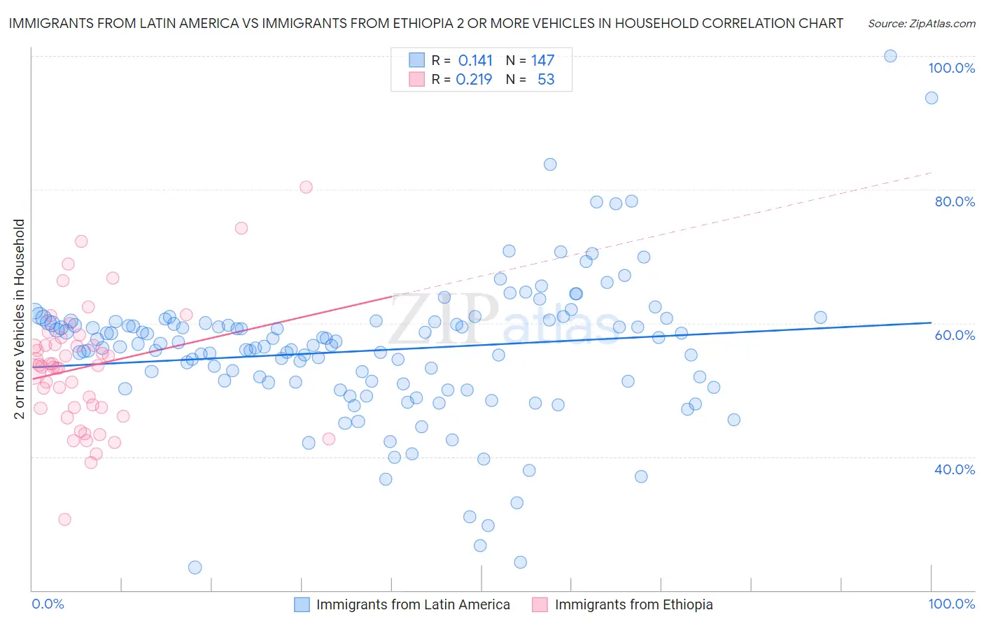 Immigrants from Latin America vs Immigrants from Ethiopia 2 or more Vehicles in Household