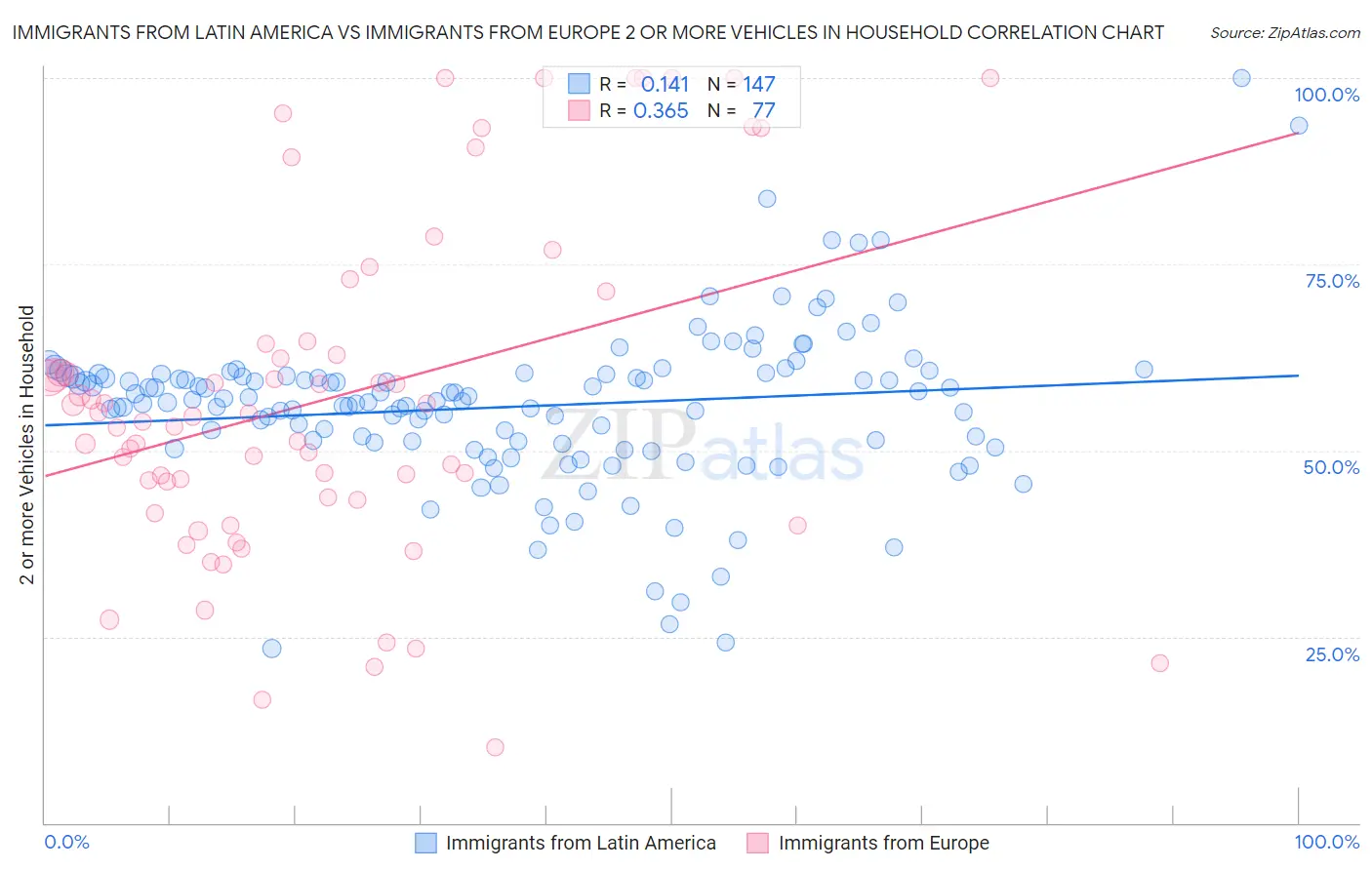 Immigrants from Latin America vs Immigrants from Europe 2 or more Vehicles in Household