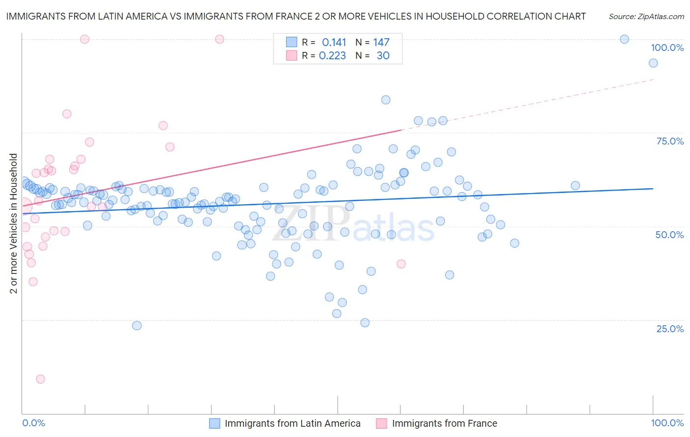 Immigrants from Latin America vs Immigrants from France 2 or more Vehicles in Household