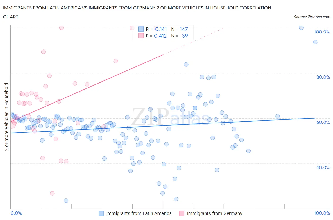 Immigrants from Latin America vs Immigrants from Germany 2 or more Vehicles in Household