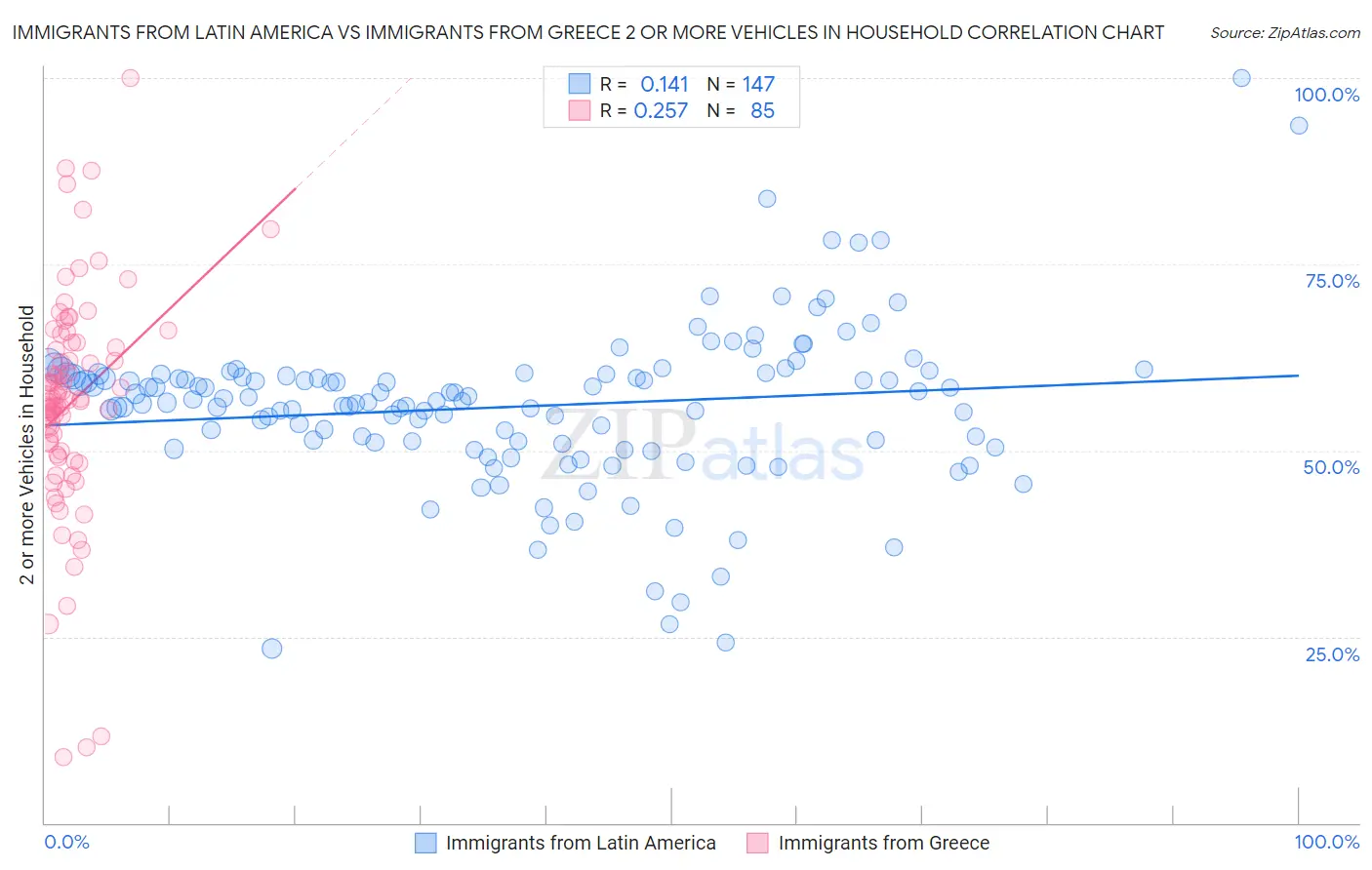 Immigrants from Latin America vs Immigrants from Greece 2 or more Vehicles in Household