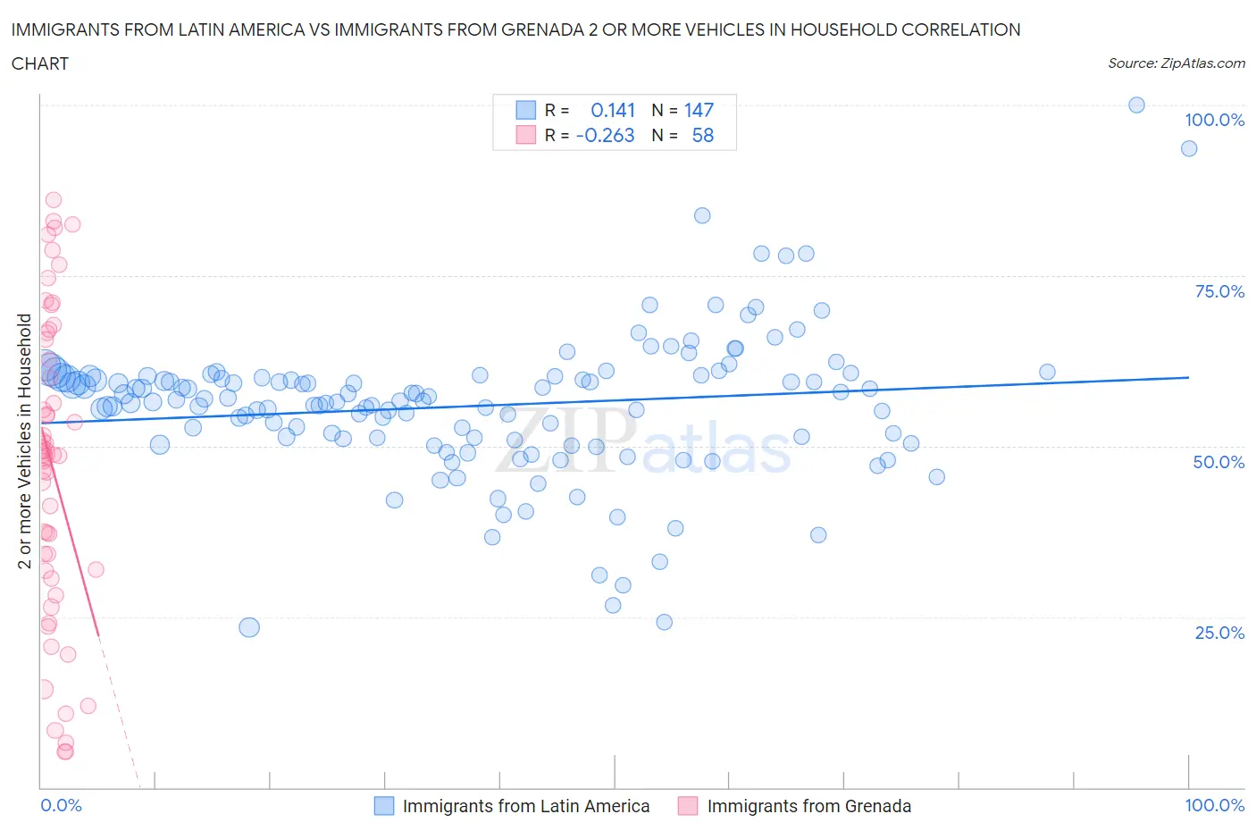 Immigrants from Latin America vs Immigrants from Grenada 2 or more Vehicles in Household