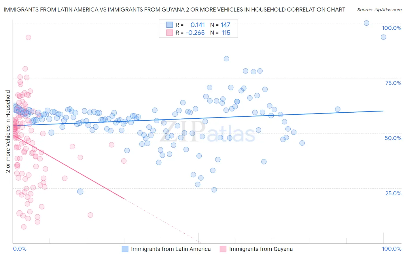 Immigrants from Latin America vs Immigrants from Guyana 2 or more Vehicles in Household