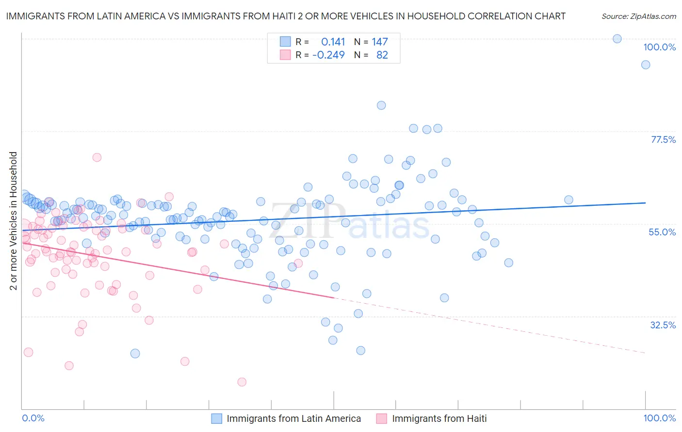 Immigrants from Latin America vs Immigrants from Haiti 2 or more Vehicles in Household