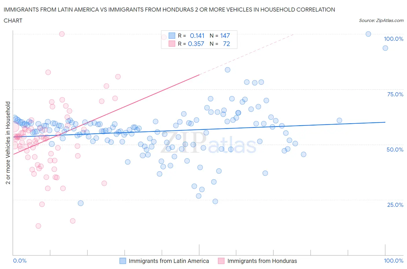 Immigrants from Latin America vs Immigrants from Honduras 2 or more Vehicles in Household