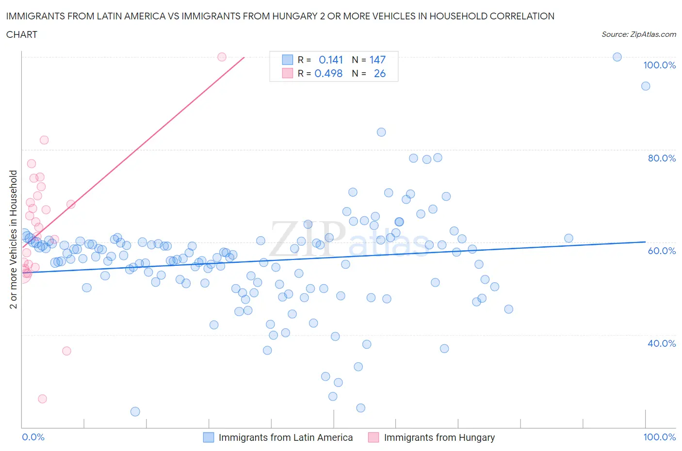 Immigrants from Latin America vs Immigrants from Hungary 2 or more Vehicles in Household