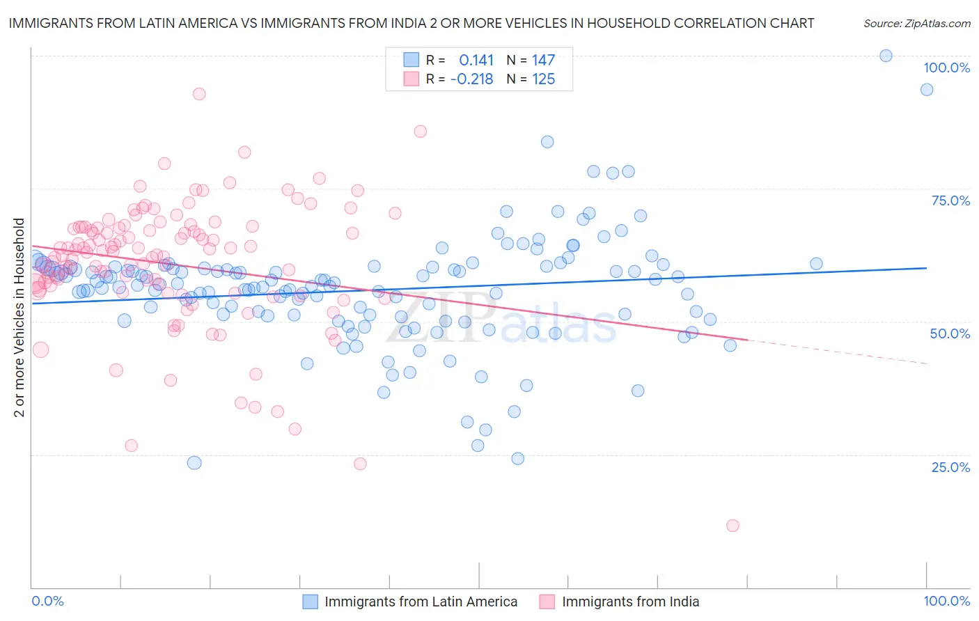 Immigrants from Latin America vs Immigrants from India 2 or more Vehicles in Household