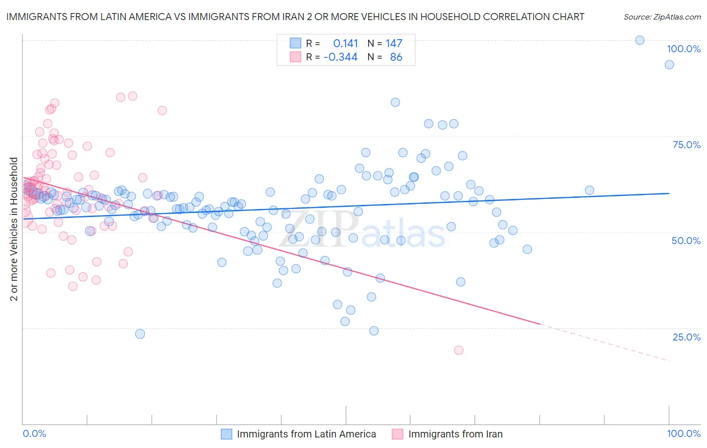 Immigrants from Latin America vs Immigrants from Iran 2 or more Vehicles in Household