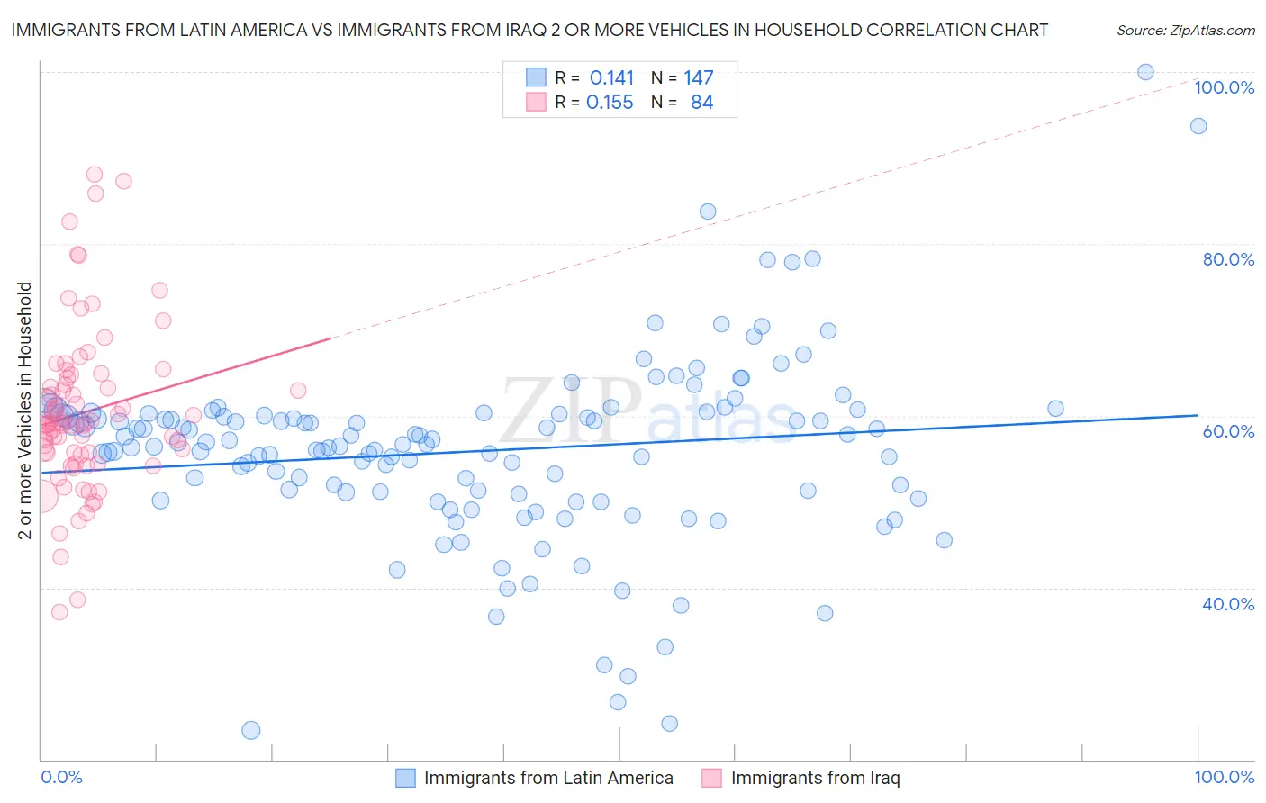 Immigrants from Latin America vs Immigrants from Iraq 2 or more Vehicles in Household