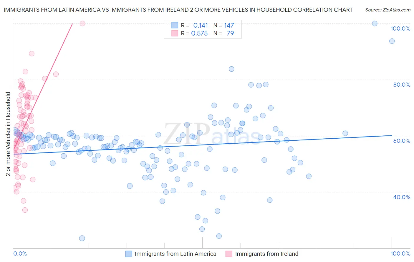 Immigrants from Latin America vs Immigrants from Ireland 2 or more Vehicles in Household