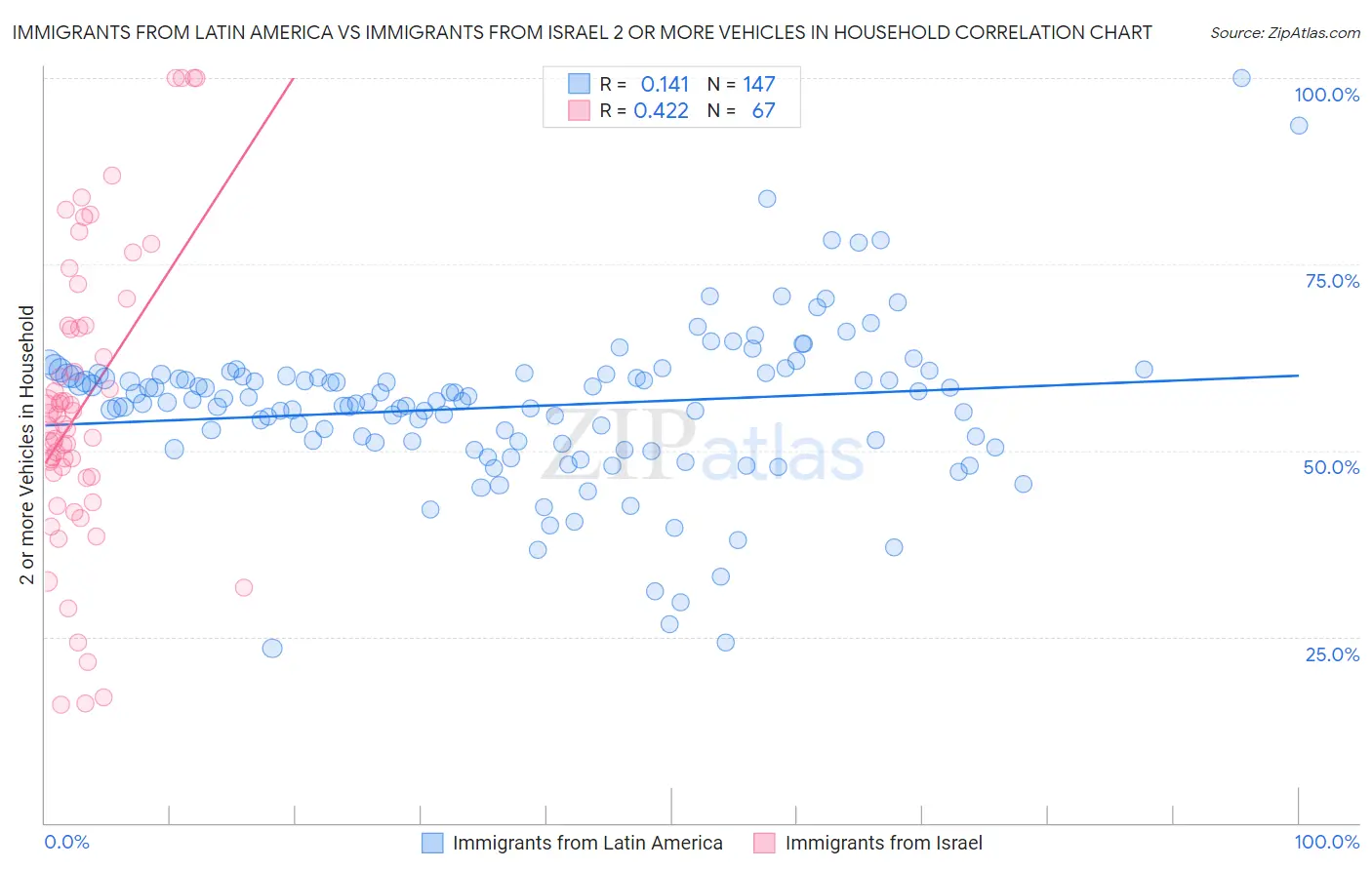 Immigrants from Latin America vs Immigrants from Israel 2 or more Vehicles in Household