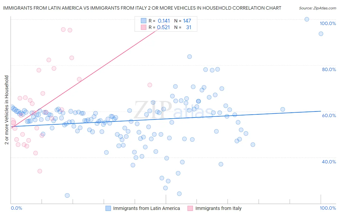 Immigrants from Latin America vs Immigrants from Italy 2 or more Vehicles in Household