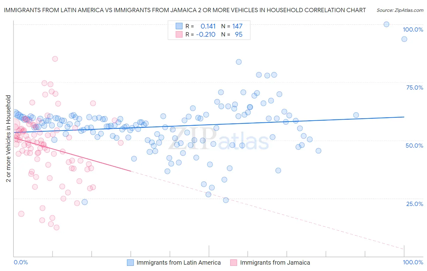 Immigrants from Latin America vs Immigrants from Jamaica 2 or more Vehicles in Household