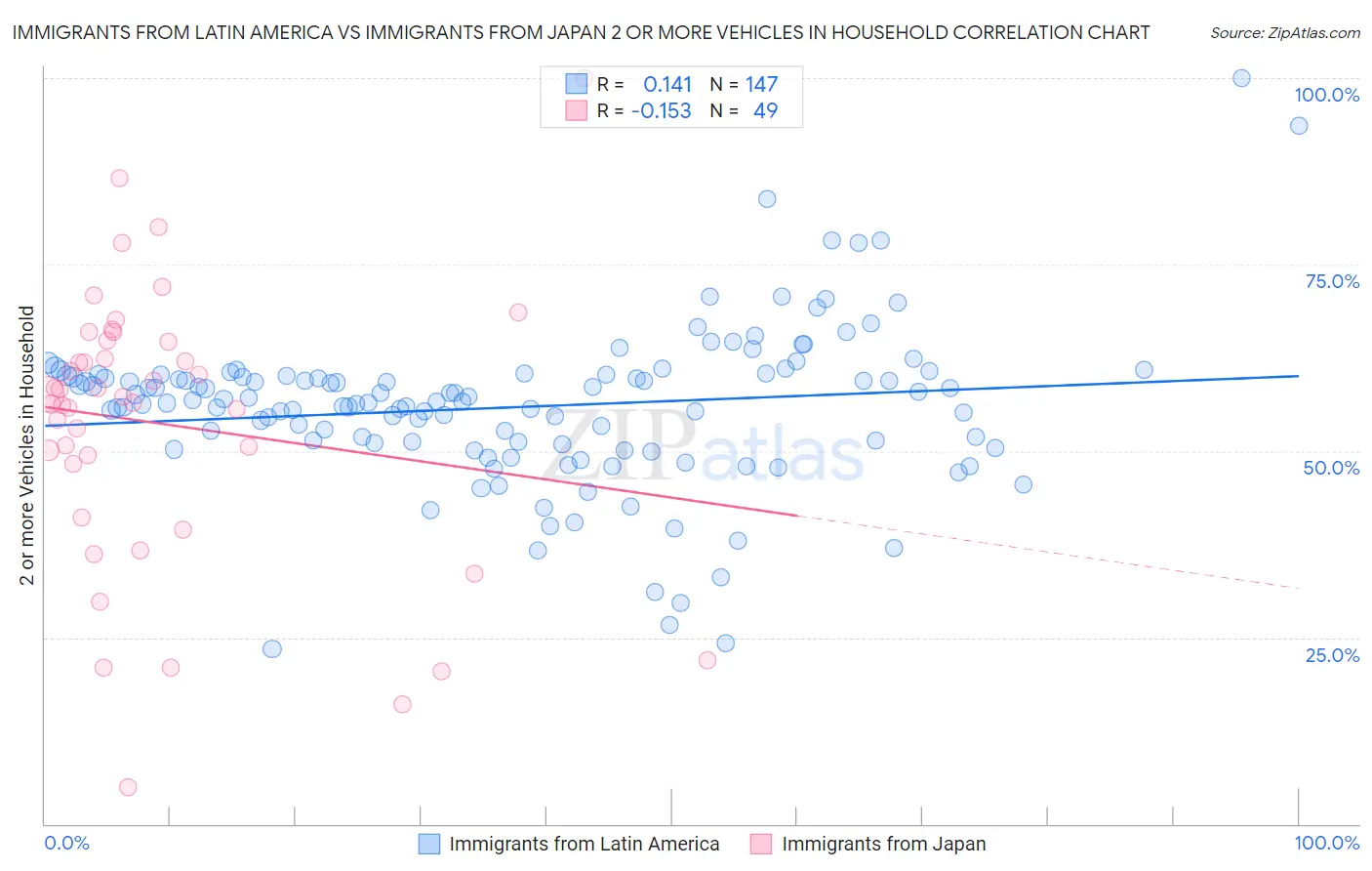 Immigrants from Latin America vs Immigrants from Japan 2 or more Vehicles in Household