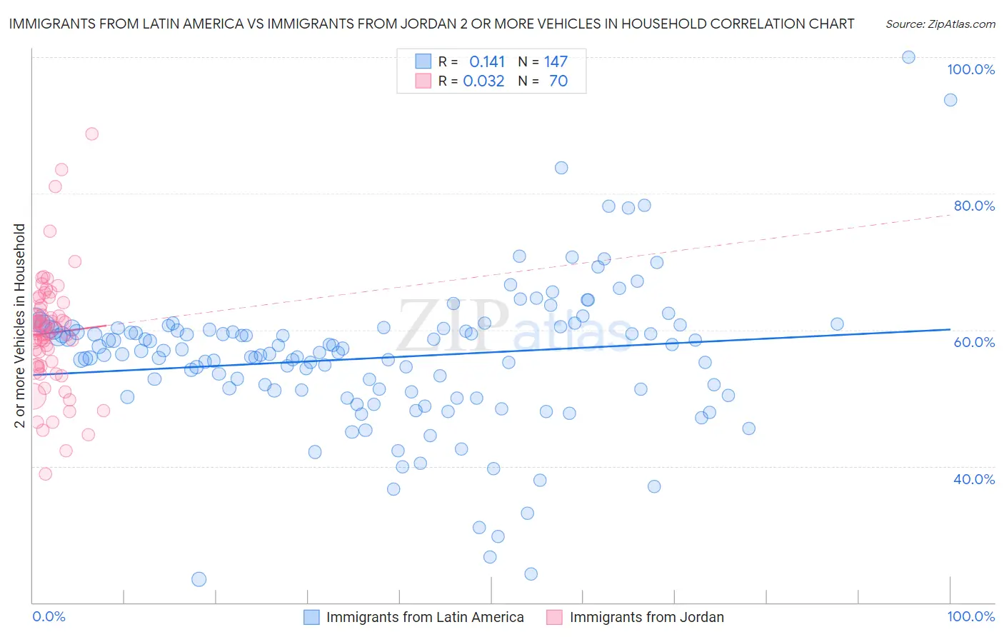 Immigrants from Latin America vs Immigrants from Jordan 2 or more Vehicles in Household