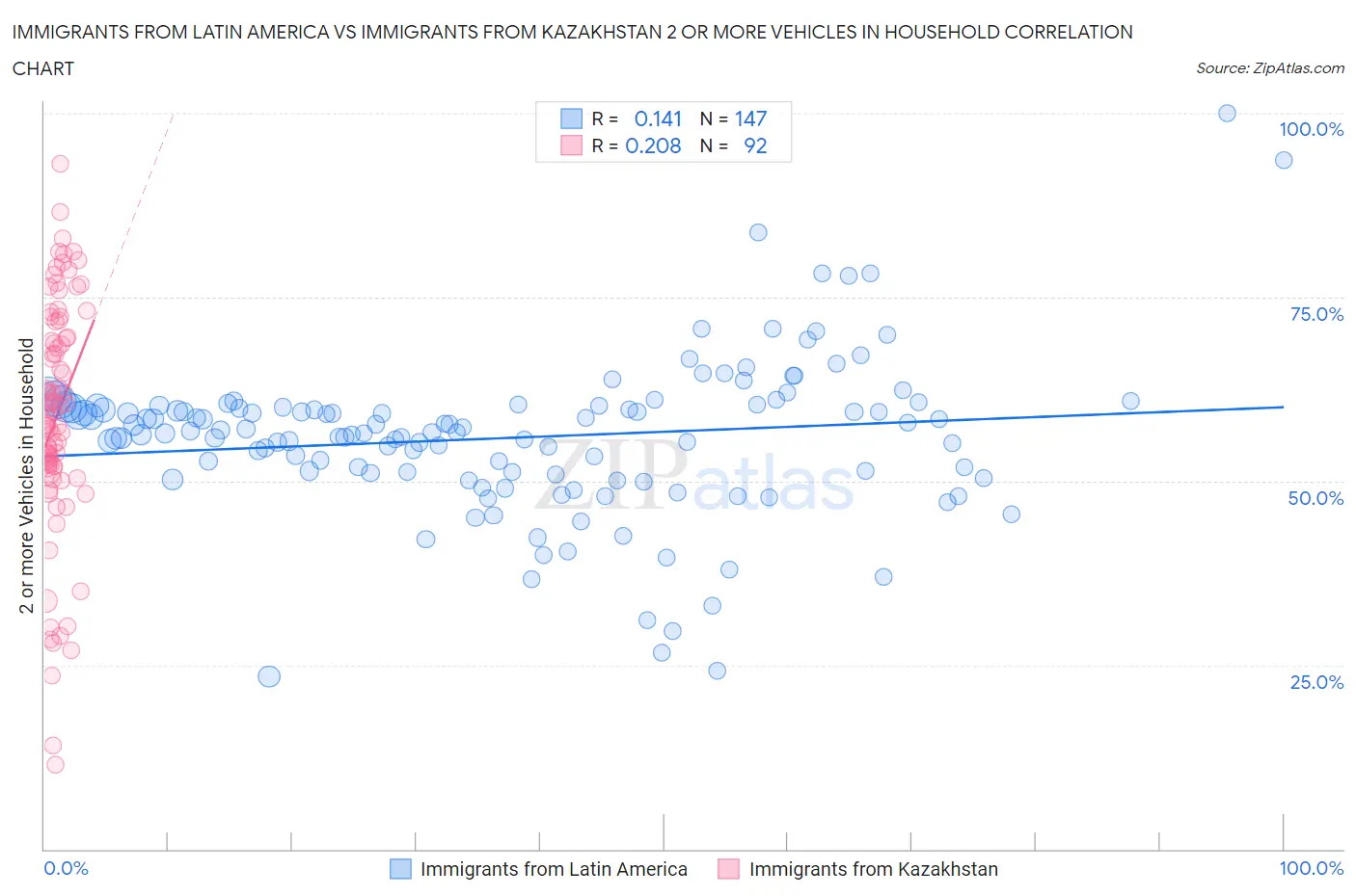 Immigrants from Latin America vs Immigrants from Kazakhstan 2 or more Vehicles in Household