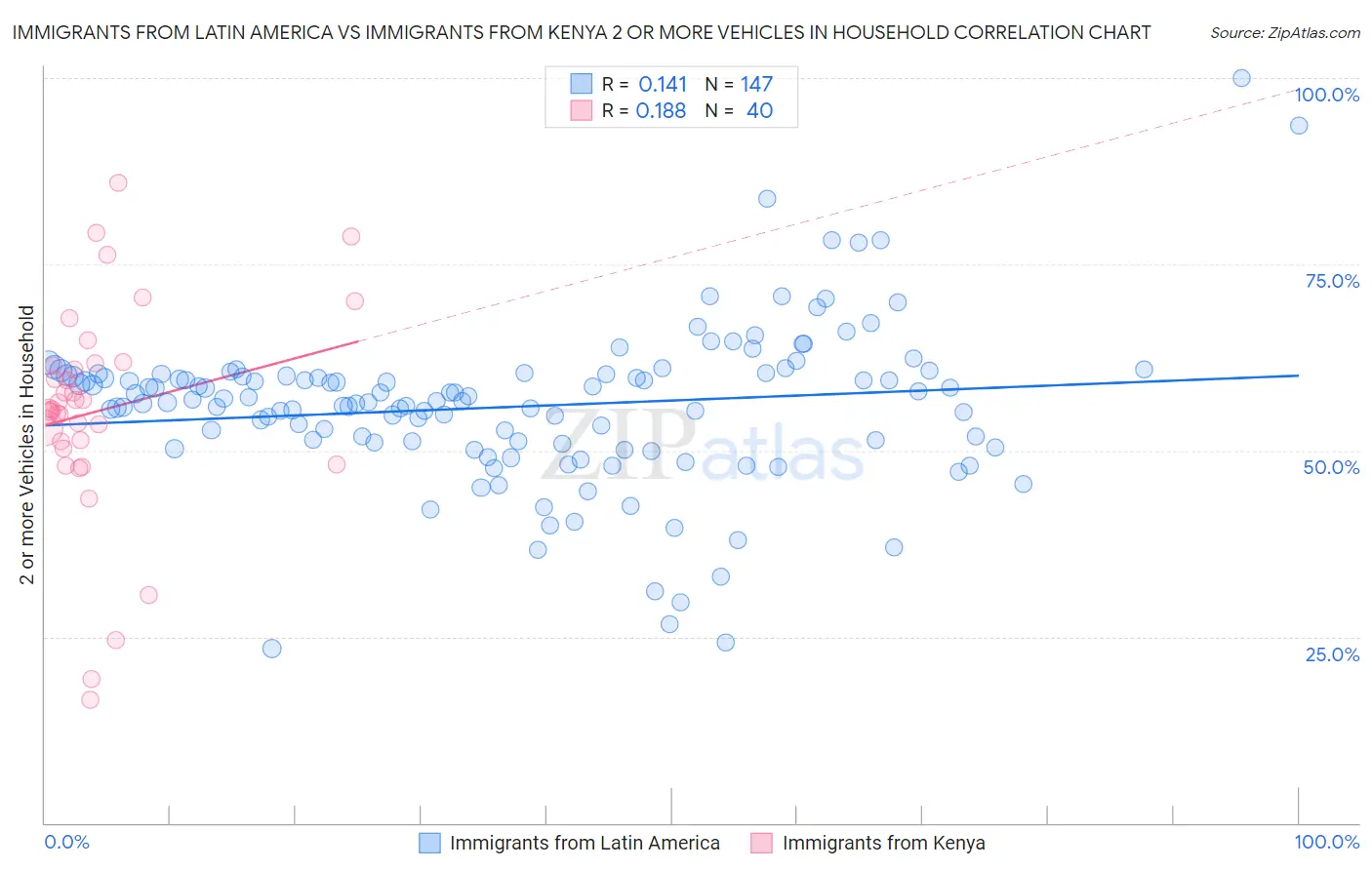 Immigrants from Latin America vs Immigrants from Kenya 2 or more Vehicles in Household