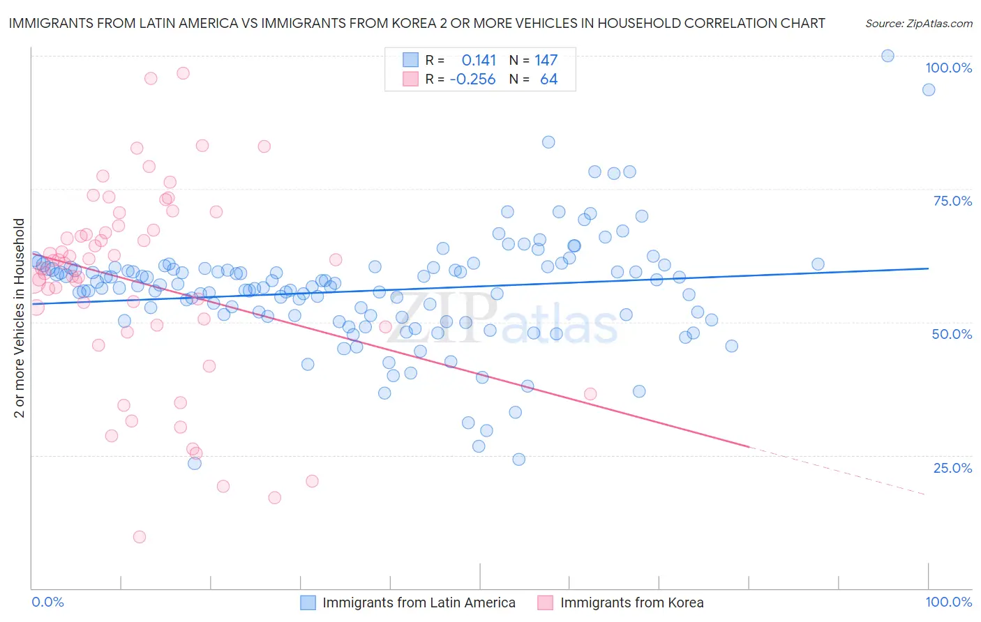 Immigrants from Latin America vs Immigrants from Korea 2 or more Vehicles in Household
