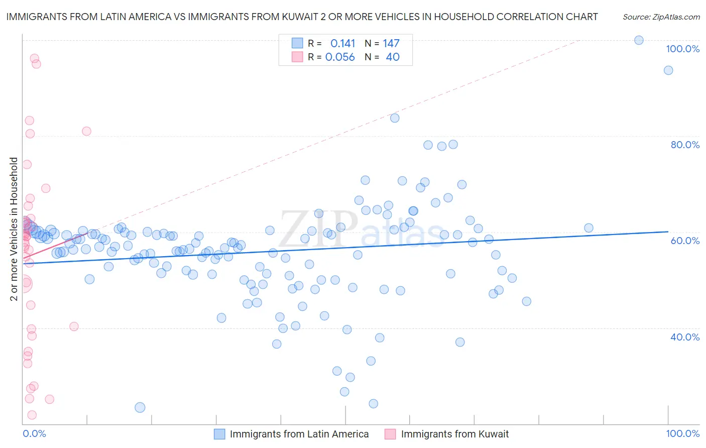 Immigrants from Latin America vs Immigrants from Kuwait 2 or more Vehicles in Household