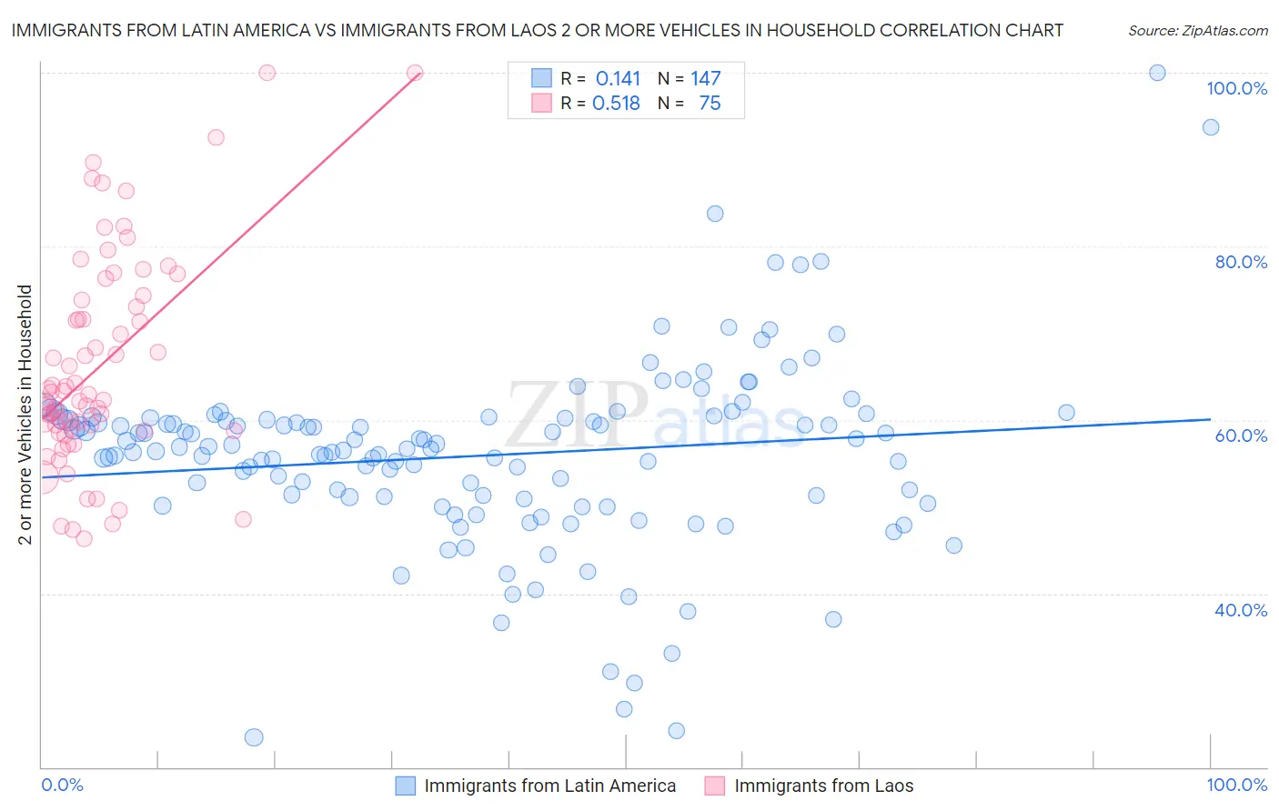 Immigrants from Latin America vs Immigrants from Laos 2 or more Vehicles in Household