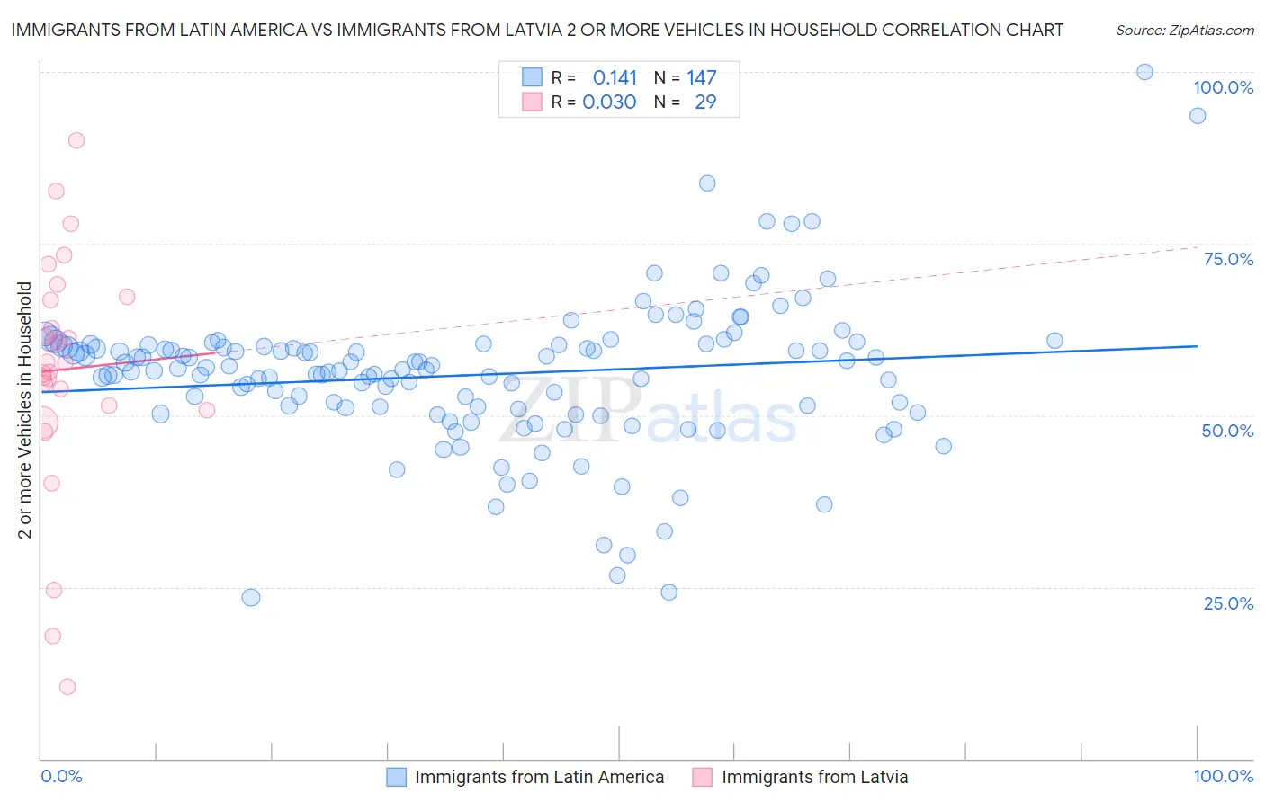 Immigrants from Latin America vs Immigrants from Latvia 2 or more Vehicles in Household