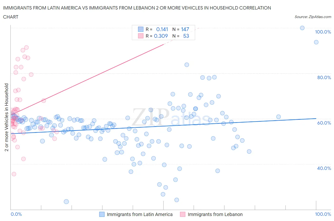 Immigrants from Latin America vs Immigrants from Lebanon 2 or more Vehicles in Household