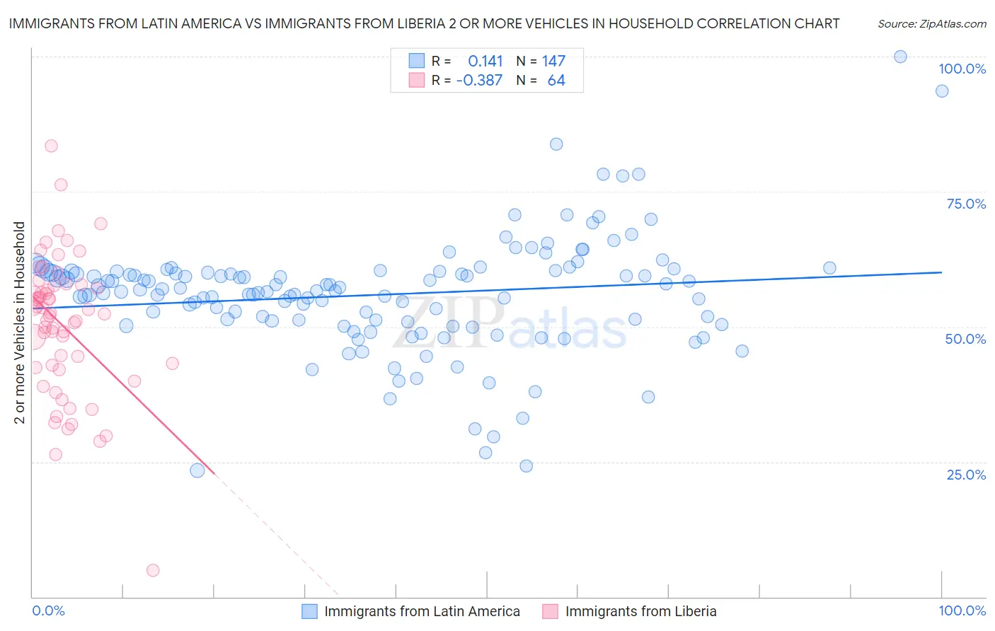 Immigrants from Latin America vs Immigrants from Liberia 2 or more Vehicles in Household