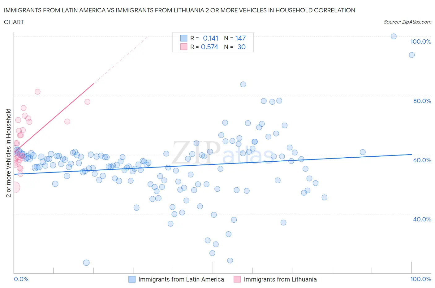 Immigrants from Latin America vs Immigrants from Lithuania 2 or more Vehicles in Household