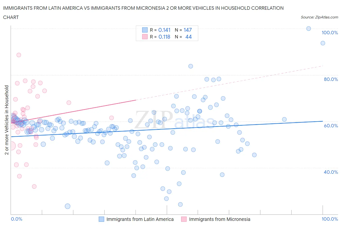 Immigrants from Latin America vs Immigrants from Micronesia 2 or more Vehicles in Household