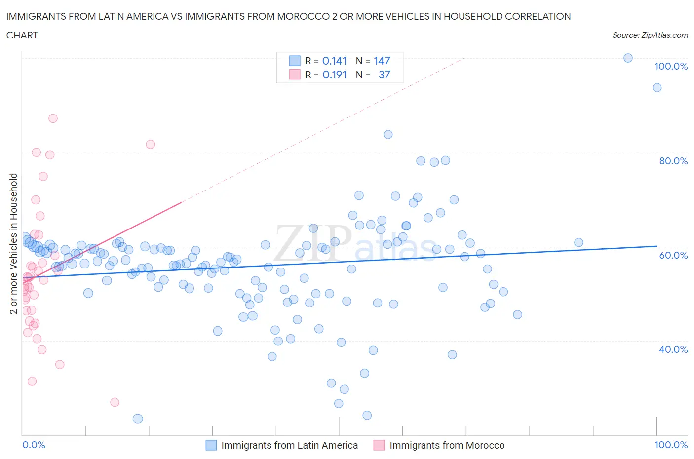 Immigrants from Latin America vs Immigrants from Morocco 2 or more Vehicles in Household
