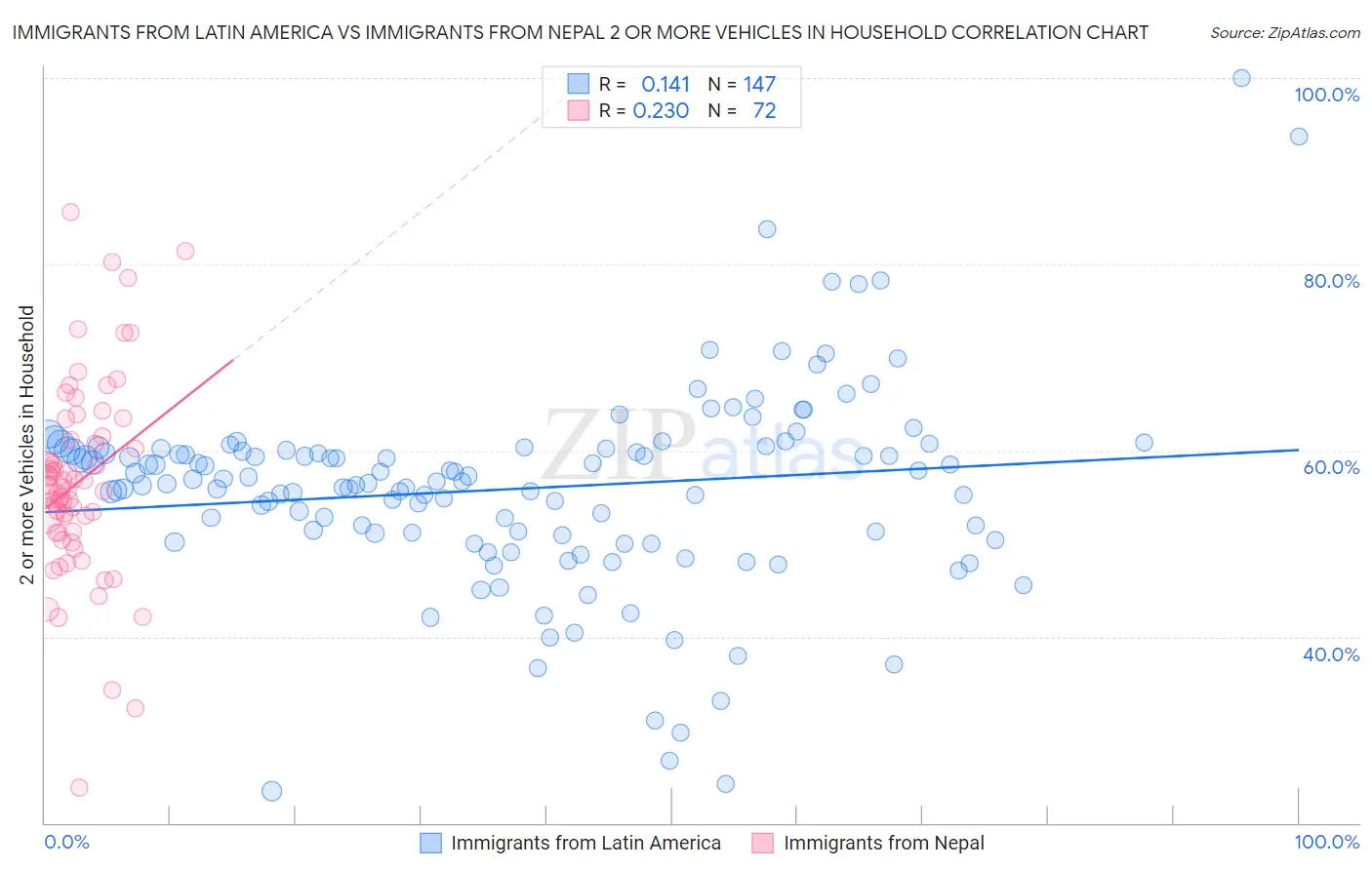 Immigrants from Latin America vs Immigrants from Nepal 2 or more Vehicles in Household