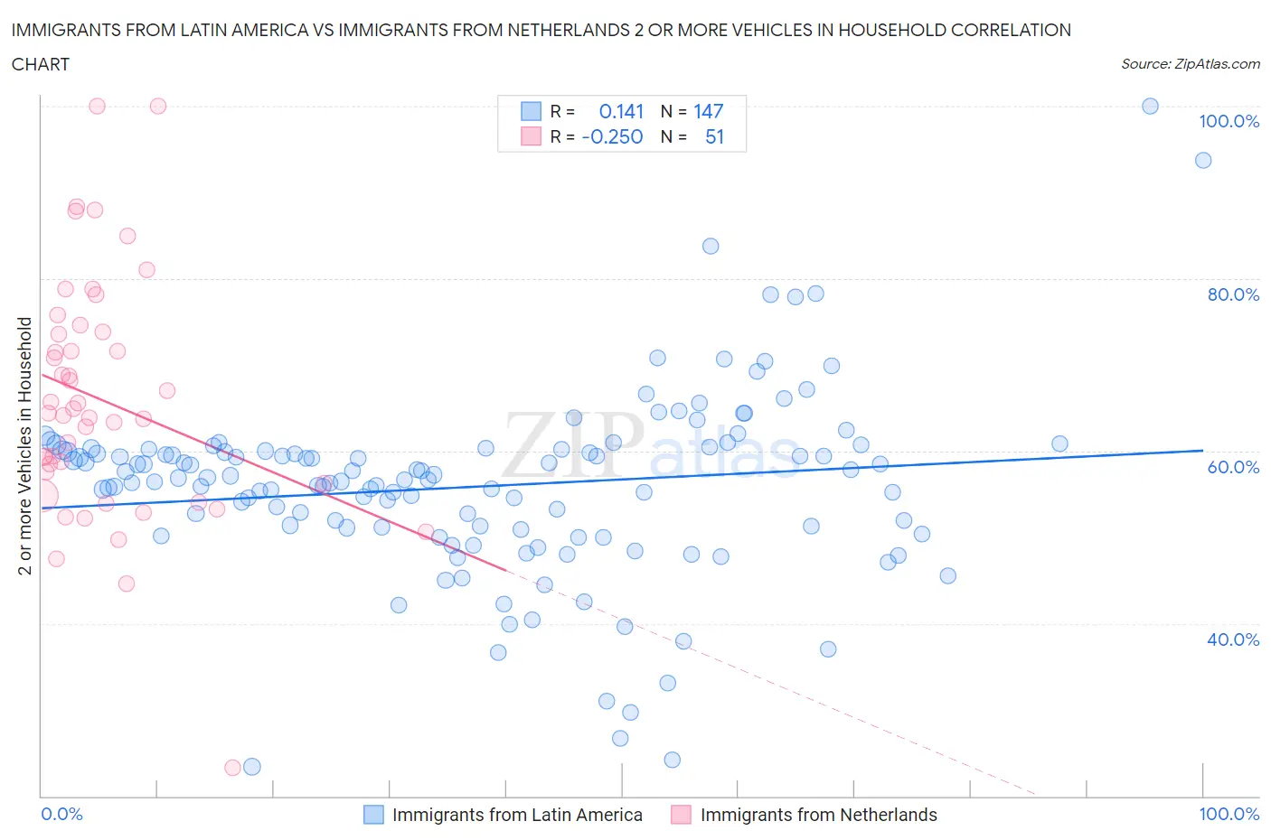 Immigrants from Latin America vs Immigrants from Netherlands 2 or more Vehicles in Household