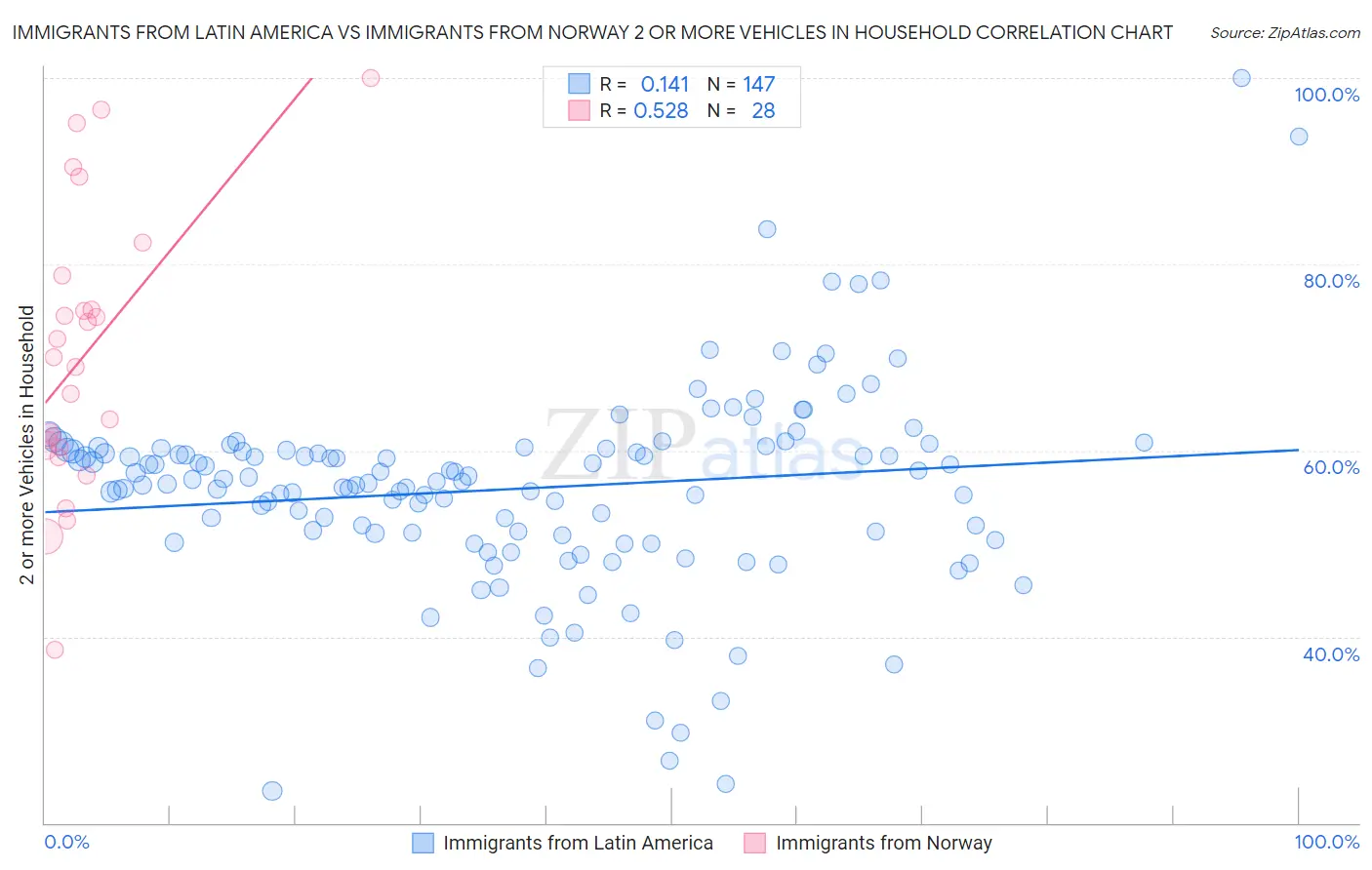 Immigrants from Latin America vs Immigrants from Norway 2 or more Vehicles in Household